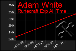 Total Graph of Adam White