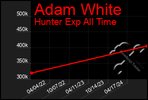 Total Graph of Adam White