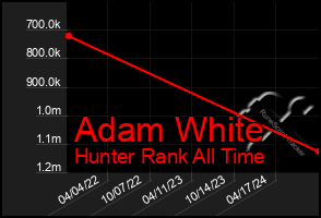 Total Graph of Adam White