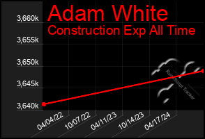 Total Graph of Adam White