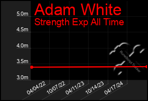 Total Graph of Adam White