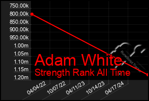 Total Graph of Adam White