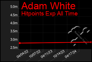 Total Graph of Adam White