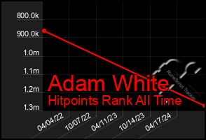 Total Graph of Adam White