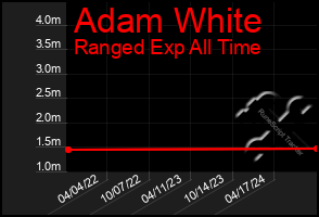 Total Graph of Adam White