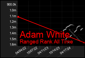 Total Graph of Adam White