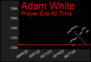 Total Graph of Adam White