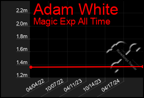 Total Graph of Adam White