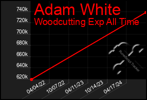 Total Graph of Adam White