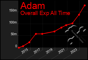 Total Graph of Adam