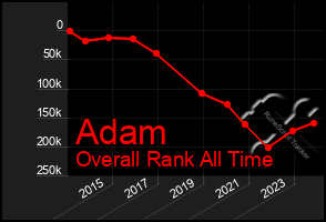 Total Graph of Adam