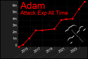 Total Graph of Adam