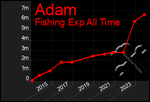 Total Graph of Adam