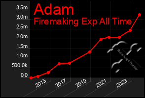 Total Graph of Adam