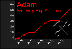 Total Graph of Adam