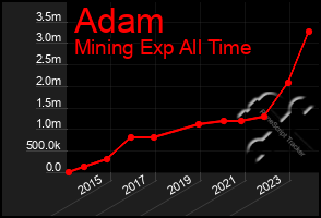 Total Graph of Adam