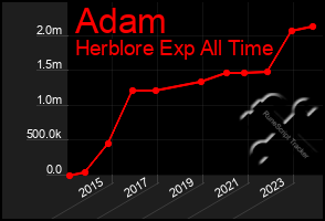 Total Graph of Adam