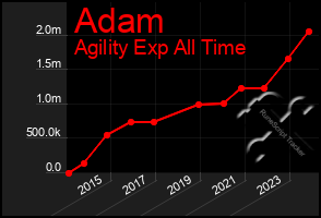 Total Graph of Adam