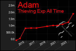 Total Graph of Adam