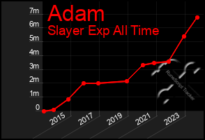 Total Graph of Adam