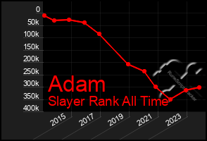 Total Graph of Adam