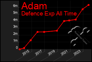 Total Graph of Adam