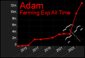 Total Graph of Adam