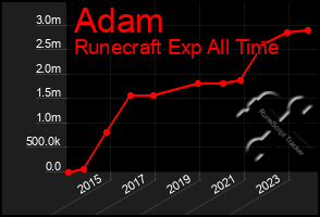 Total Graph of Adam