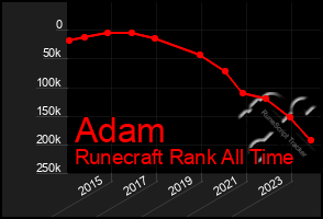 Total Graph of Adam