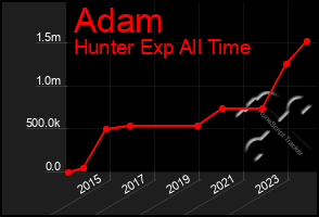 Total Graph of Adam