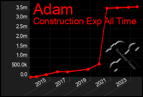 Total Graph of Adam