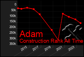 Total Graph of Adam