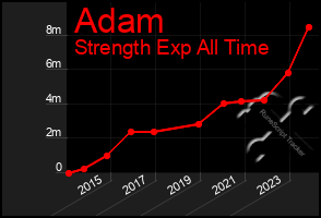 Total Graph of Adam