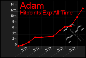 Total Graph of Adam