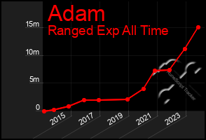 Total Graph of Adam