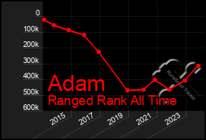 Total Graph of Adam