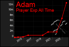 Total Graph of Adam