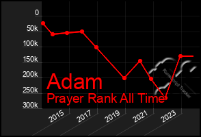 Total Graph of Adam