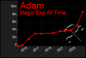 Total Graph of Adam