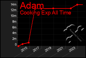 Total Graph of Adam