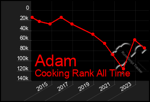 Total Graph of Adam