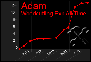 Total Graph of Adam