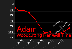 Total Graph of Adam