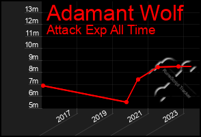 Total Graph of Adamant Wolf