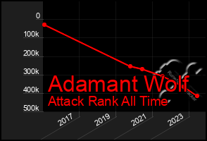 Total Graph of Adamant Wolf