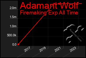 Total Graph of Adamant Wolf