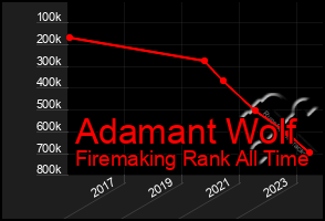 Total Graph of Adamant Wolf