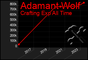 Total Graph of Adamant Wolf