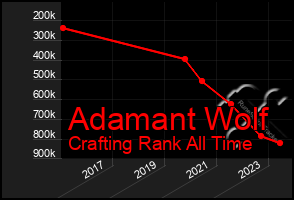 Total Graph of Adamant Wolf