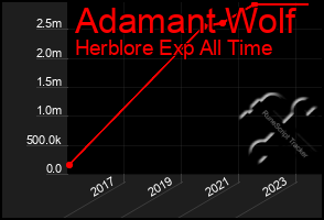 Total Graph of Adamant Wolf